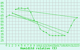 Courbe de l'humidit relative pour Munte (Be)