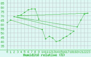 Courbe de l'humidit relative pour Taradeau (83)