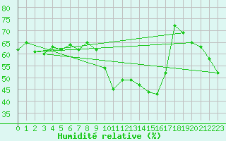 Courbe de l'humidit relative pour Geisenheim