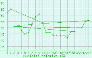 Courbe de l'humidit relative pour Wien Unterlaa