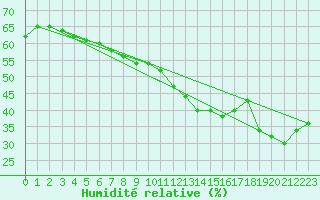 Courbe de l'humidit relative pour Salon-de-Provence (13)