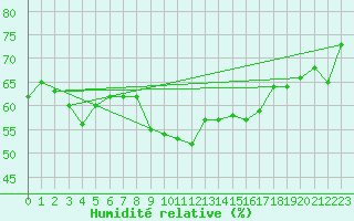 Courbe de l'humidit relative pour Matro (Sw)