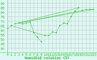 Courbe de l'humidit relative pour Simplon-Dorf