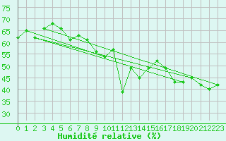 Courbe de l'humidit relative pour Grimentz (Sw)