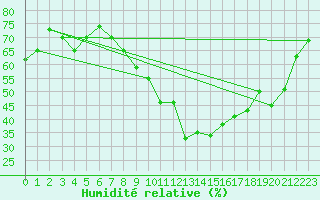 Courbe de l'humidit relative pour Albi (81)