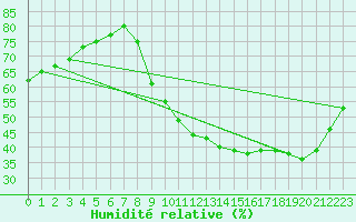 Courbe de l'humidit relative pour Fains-Veel (55)