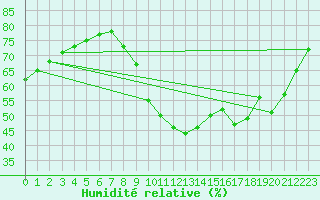 Courbe de l'humidit relative pour Gurande (44)