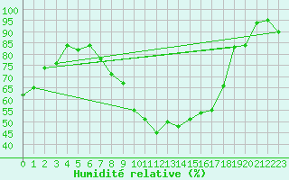 Courbe de l'humidit relative pour Andeer