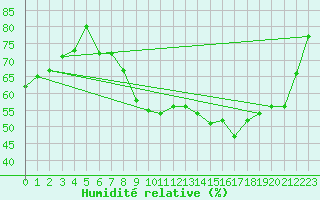 Courbe de l'humidit relative pour Honefoss Hoyby