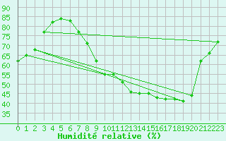 Courbe de l'humidit relative pour Castellbell i el Vilar (Esp)