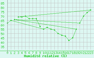 Courbe de l'humidit relative pour Paganella