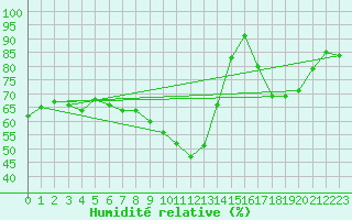 Courbe de l'humidit relative pour Assesse (Be)