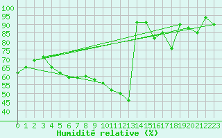 Courbe de l'humidit relative pour Machichaco Faro