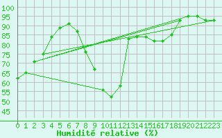 Courbe de l'humidit relative pour Puebla de Don Rodrigo