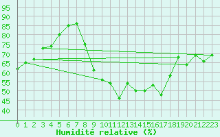 Courbe de l'humidit relative pour Istres (13)