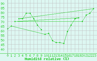 Courbe de l'humidit relative pour Treuen