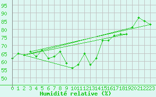 Courbe de l'humidit relative pour Ile du Levant (83)