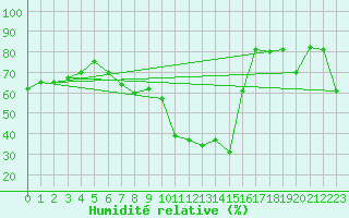 Courbe de l'humidit relative pour Pratica Di Mare