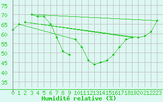 Courbe de l'humidit relative pour Ronnskar