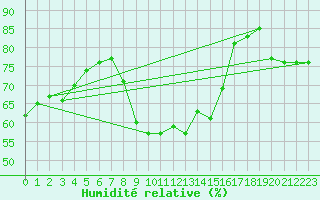 Courbe de l'humidit relative pour Wien / City
