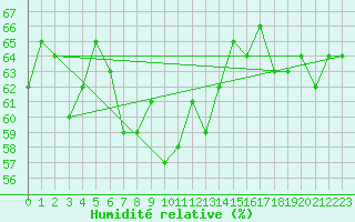 Courbe de l'humidit relative pour Cap Pertusato (2A)