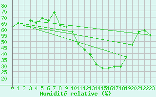 Courbe de l'humidit relative pour Somosierra