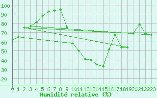 Courbe de l'humidit relative pour Saint-Girons (09)