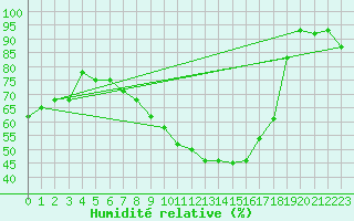 Courbe de l'humidit relative pour Ischgl / Idalpe