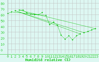 Courbe de l'humidit relative pour Roujan (34)