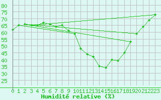 Courbe de l'humidit relative pour Saint-Auban (04)