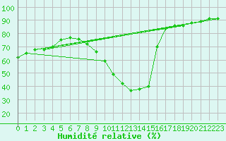 Courbe de l'humidit relative pour Aranjuez