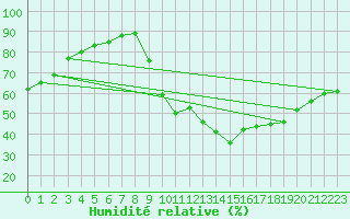 Courbe de l'humidit relative pour Montlimar (26)