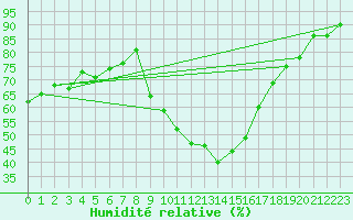 Courbe de l'humidit relative pour Roujan (34)