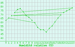 Courbe de l'humidit relative pour Neuhaus A. R.