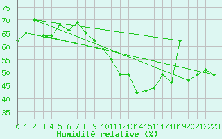 Courbe de l'humidit relative pour Pully-Lausanne (Sw)