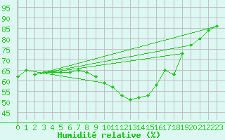 Courbe de l'humidit relative pour Tusimice