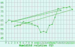 Courbe de l'humidit relative pour Moenichkirchen
