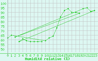 Courbe de l'humidit relative pour Montana