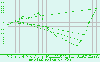 Courbe de l'humidit relative pour Pertuis - Grand Cros (84)