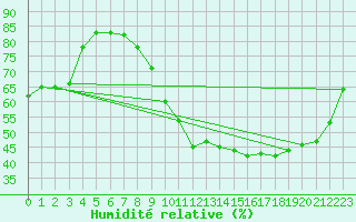 Courbe de l'humidit relative pour Lyon - Bron (69)