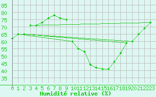 Courbe de l'humidit relative pour Narbonne-Ouest (11)
