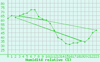 Courbe de l'humidit relative pour Thorrenc (07)