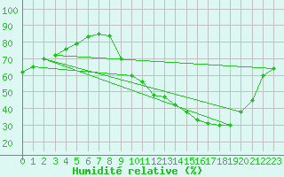 Courbe de l'humidit relative pour Sgur-le-Chteau (19)