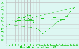 Courbe de l'humidit relative pour Perpignan Moulin  Vent (66)