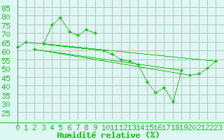 Courbe de l'humidit relative pour Charleroi (Be)