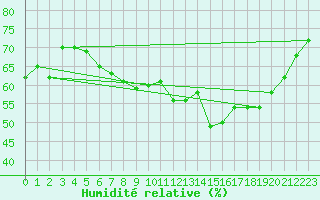 Courbe de l'humidit relative pour Vigna Di Valle