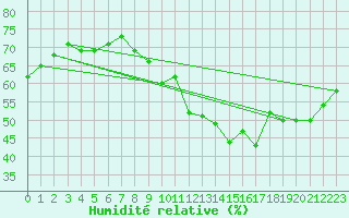 Courbe de l'humidit relative pour Pully-Lausanne (Sw)