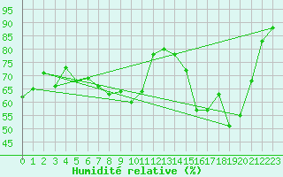 Courbe de l'humidit relative pour Oschatz