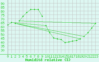 Courbe de l'humidit relative pour Bourges (18)