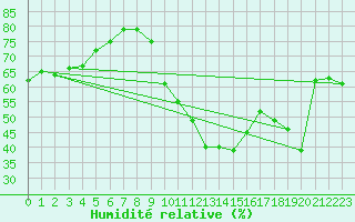 Courbe de l'humidit relative pour Pointe de Chassiron (17)